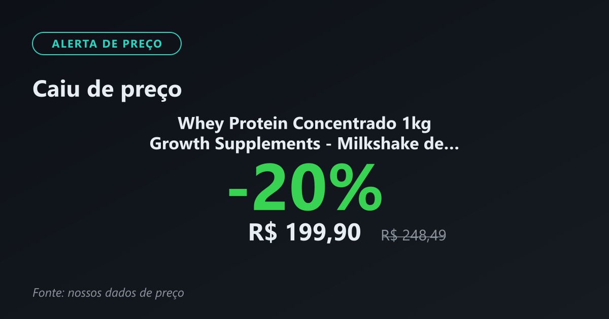 Card mostrando queda de preço real do Whey Concentrado 1kg da Growth, de R$ 248,49 para R$ 199,90, uma queda de 20%